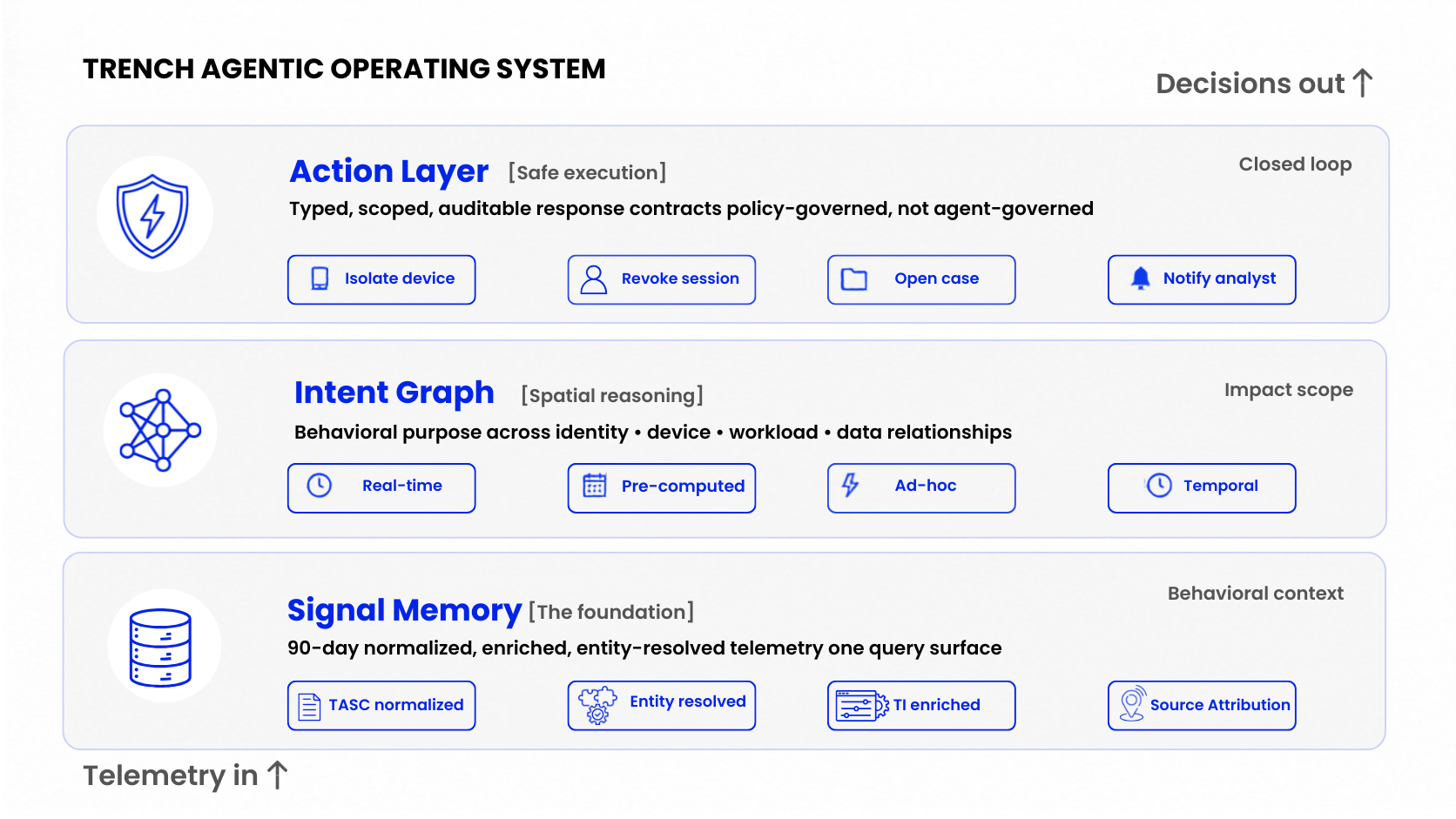 The Trench Agentic Operating System